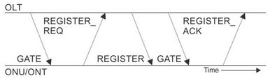 Figure 2. Registration of an ONU/ONT in discovery process